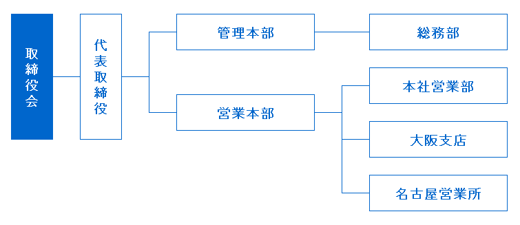 組織図
